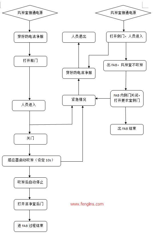 air shower風(fēng)淋室