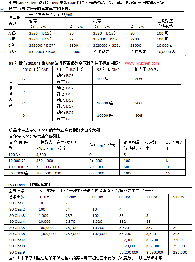 GMP無塵車間等級(jí)表